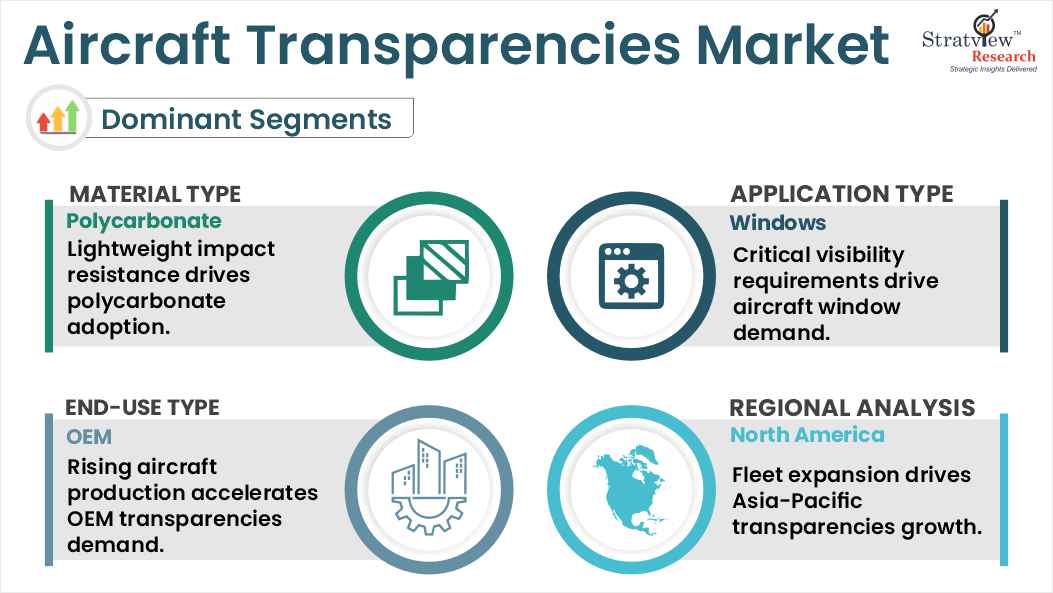 aircraft transparencies market segments